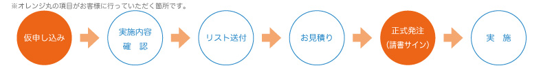 お取り引きの流れ