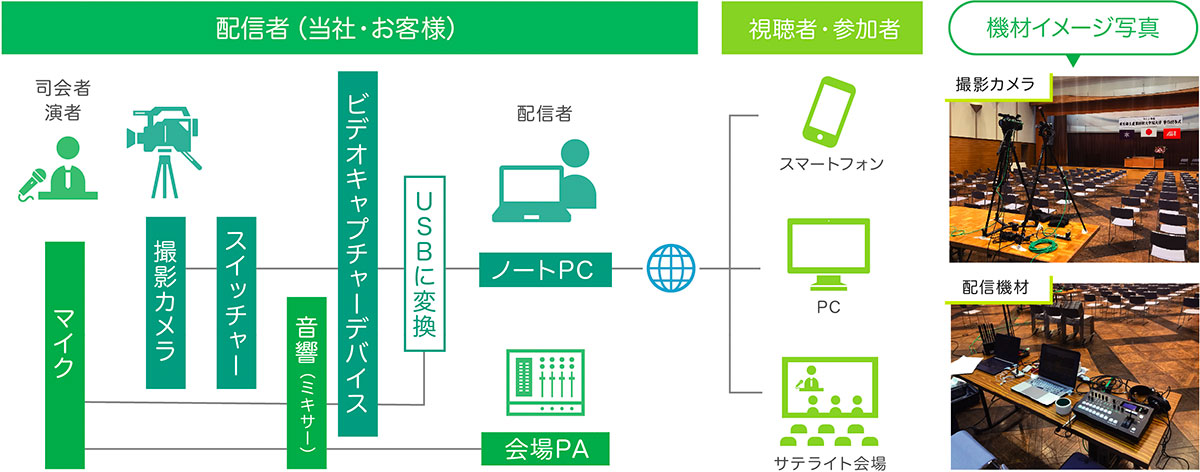 オンラインイベント 構築図