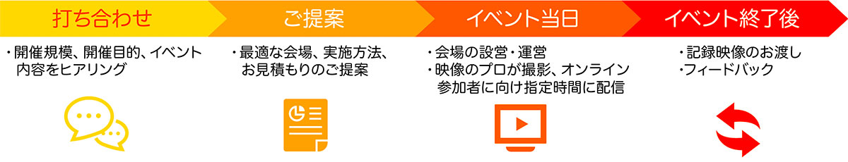 実施までの流れ