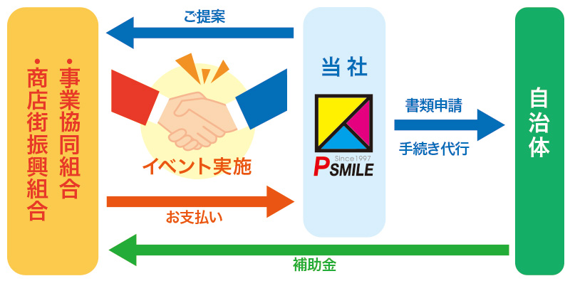 商店街活性化イベント支援